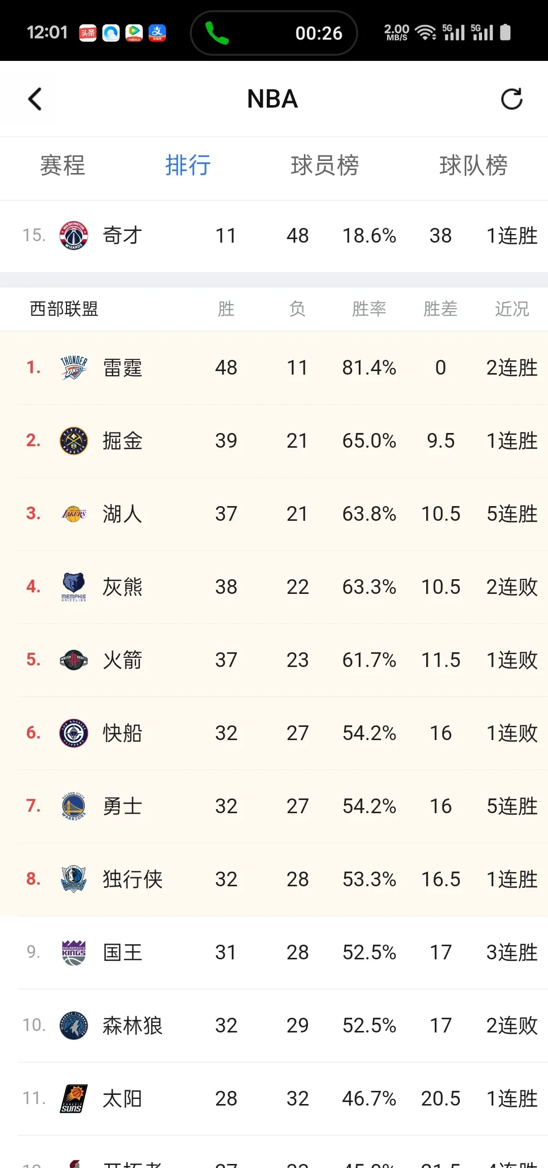 破天荒！灰熊队淘汰湖人队晋级西区半决赛