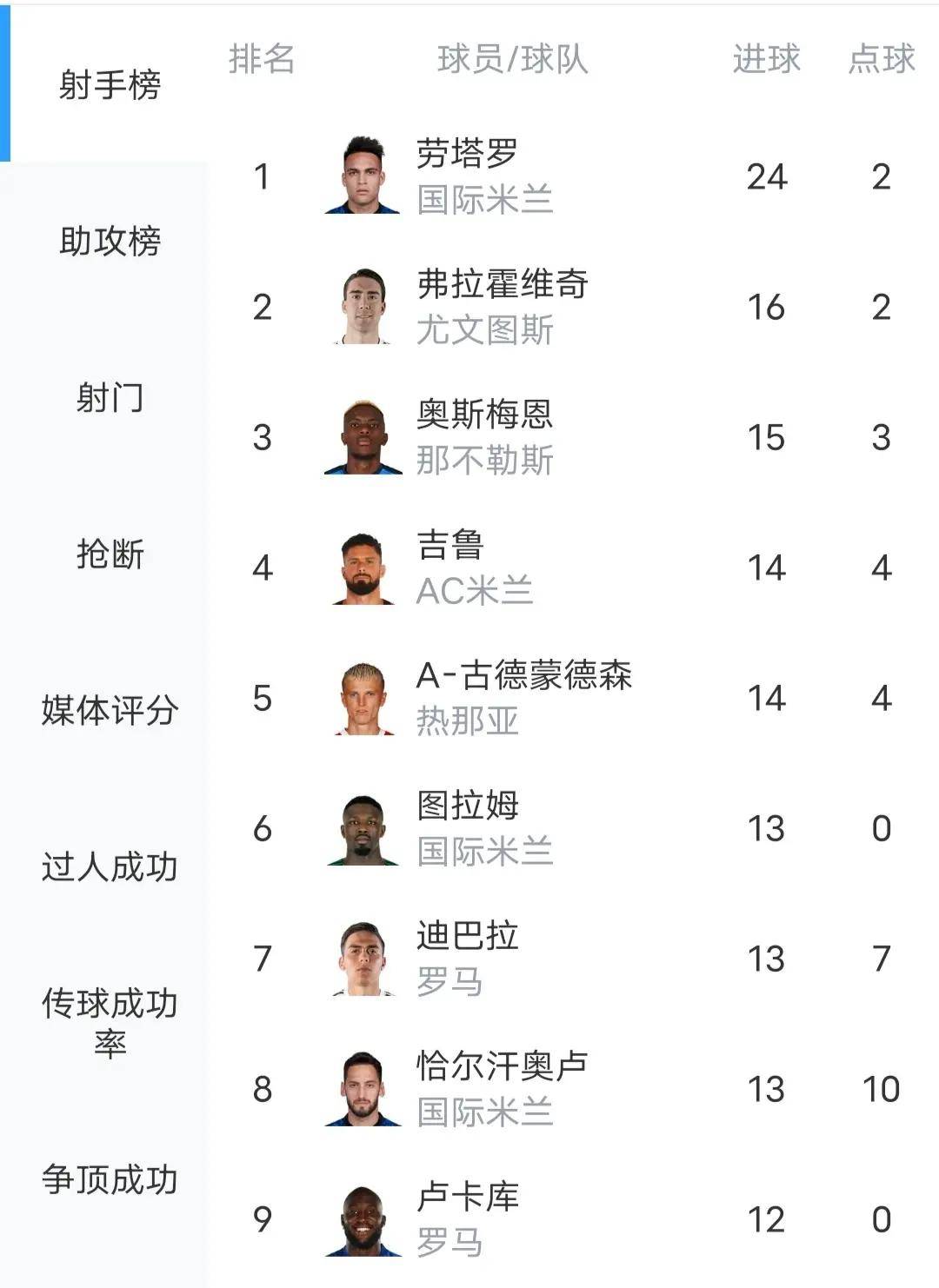 意甲领头球队客场取胜，继续领先积分榜的简单介绍