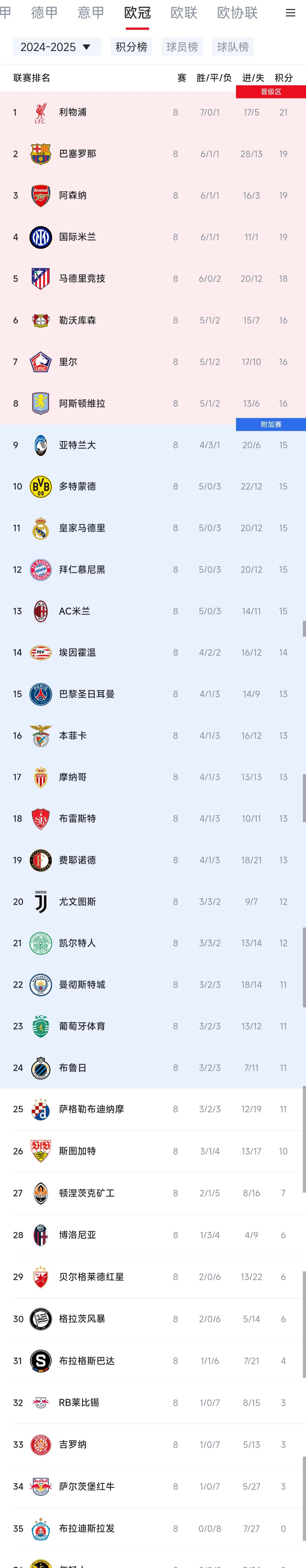 波兰反击积分榜，欧冠劲旅难以阻挡