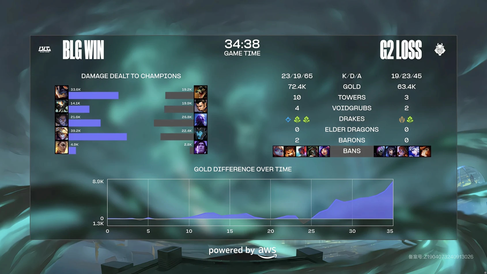 FLY碾压BLG,Knight单局斩获MVP全球总决赛2:0(巴黎) FLY碾压BLG,Knight单局斩获MVP全球总决赛2:0(巴黎)